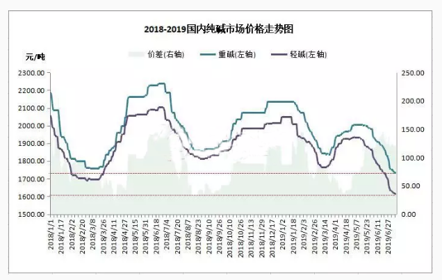 价格低位运行，19年纯碱何去何从？